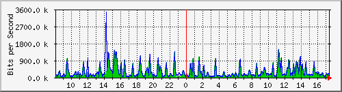 busa-9300_gigabitethernet7_0_29 Traffic Graph