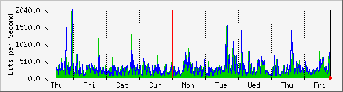 week