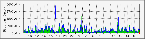 busa-9300_gigabitethernet7_0_31 Traffic Graph