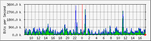 busa-9300_gigabitethernet7_0_33 Traffic Graph