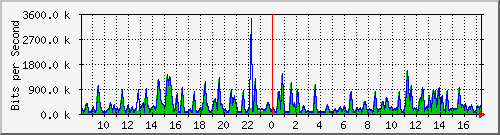 busa-9300_gigabitethernet7_0_37 Traffic Graph