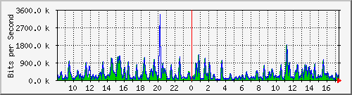 busa-9300_gigabitethernet7_0_39 Traffic Graph