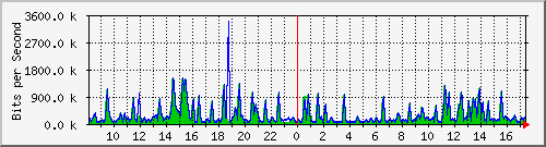 busa-9300_gigabitethernet7_0_41 Traffic Graph