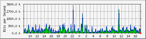 busa-9300_gigabitethernet7_0_47 Traffic Graph