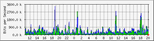 busa-9300_gigabitethernet7_0_7 Traffic Graph
