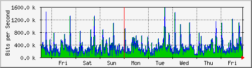 week