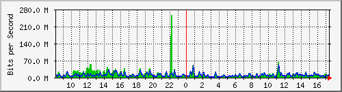 busa-9300_port-channel1 Traffic Graph