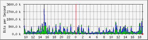 busa-9300_tengigabitethernet1_0_41 Traffic Graph