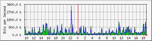 busa-9300_tengigabitethernet1_0_43 Traffic Graph