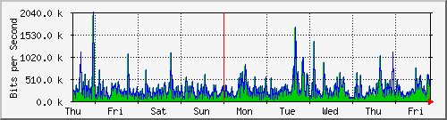 week