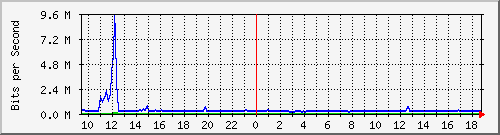busa-9300_tengigabitethernet1_0_46 Traffic Graph