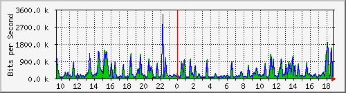 busa-9300_tengigabitethernet1_0_47 Traffic Graph