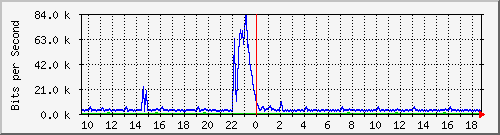 busa-9300_tengigabitethernet1_0_48 Traffic Graph