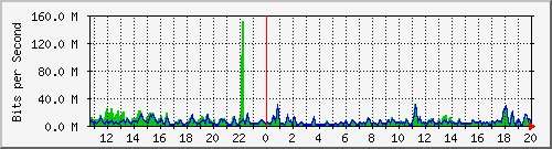 busa-9300_twentyfivegige1_1_1 Traffic Graph