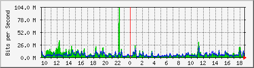 busa-9300_twentyfivegige7_1_1 Traffic Graph