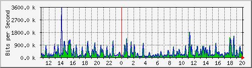 busa-9300_twogigabitethernet1_0_10 Traffic Graph