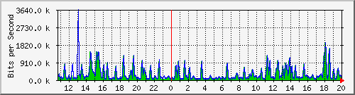 busa-9300_twogigabitethernet1_0_12 Traffic Graph