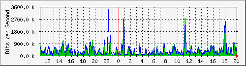 busa-9300_twogigabitethernet1_0_17 Traffic Graph