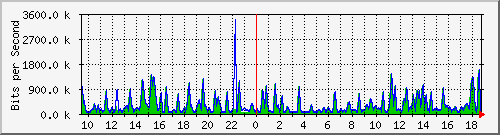 busa-9300_twogigabitethernet1_0_18 Traffic Graph