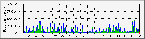 busa-9300_twogigabitethernet1_0_19 Traffic Graph