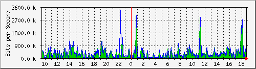 busa-9300_twogigabitethernet1_0_2 Traffic Graph