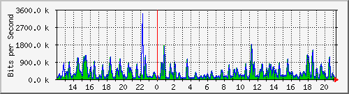 busa-9300_twogigabitethernet1_0_20 Traffic Graph