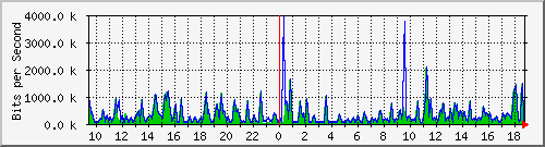 busa-9300_twogigabitethernet1_0_21 Traffic Graph