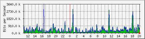 busa-9300_twogigabitethernet1_0_25 Traffic Graph