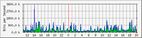 busa-9300_twogigabitethernet1_0_26 Traffic Graph