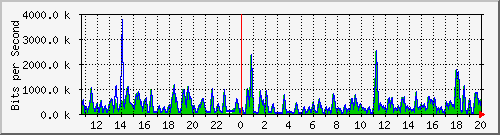 busa-9300_twogigabitethernet1_0_27 Traffic Graph