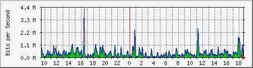 busa-9300_twogigabitethernet1_0_28 Traffic Graph