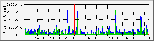 busa-9300_twogigabitethernet1_0_31 Traffic Graph