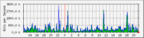 busa-9300_twogigabitethernet1_0_33 Traffic Graph