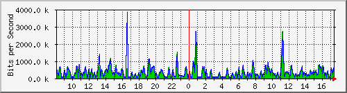 busa-9300_twogigabitethernet1_0_35 Traffic Graph