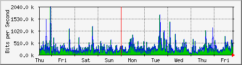 week