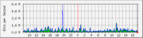busa-9300_twogigabitethernet1_0_9 Traffic Graph