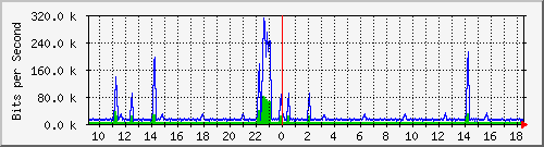 busa-9300_vlan434 Traffic Graph