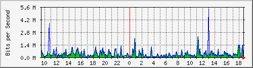 busb-9300_gigabitethernet2_0_10 Traffic Graph
