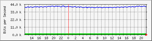 busb-9300_gigabitethernet2_0_11 Traffic Graph