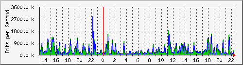 busb-9300_gigabitethernet2_0_12 Traffic Graph