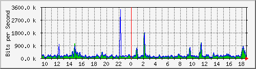 busb-9300_gigabitethernet2_0_14 Traffic Graph