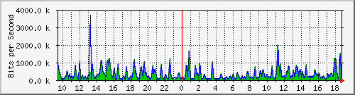 busb-9300_gigabitethernet2_0_16 Traffic Graph