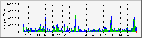 busb-9300_gigabitethernet2_0_18 Traffic Graph