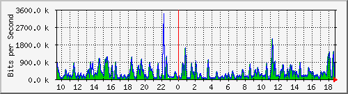 busb-9300_gigabitethernet2_0_19 Traffic Graph