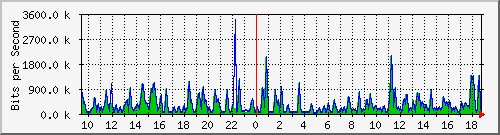 busb-9300_gigabitethernet2_0_20 Traffic Graph
