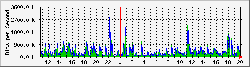 busb-9300_gigabitethernet2_0_21 Traffic Graph