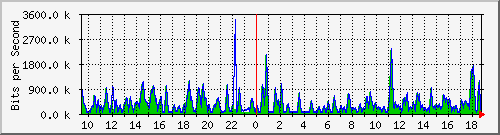 busb-9300_gigabitethernet2_0_22 Traffic Graph
