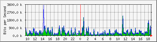 busb-9300_gigabitethernet2_0_23 Traffic Graph