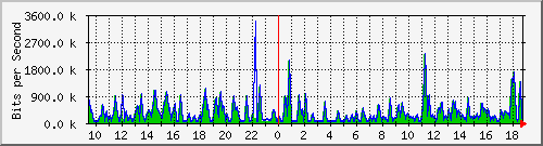 busb-9300_gigabitethernet2_0_24 Traffic Graph