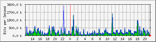 busb-9300_gigabitethernet2_0_25 Traffic Graph